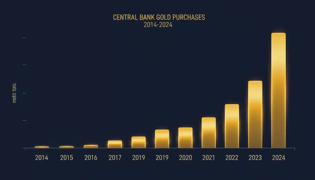 Central bank gold buying surge since 2022 reaching record levels