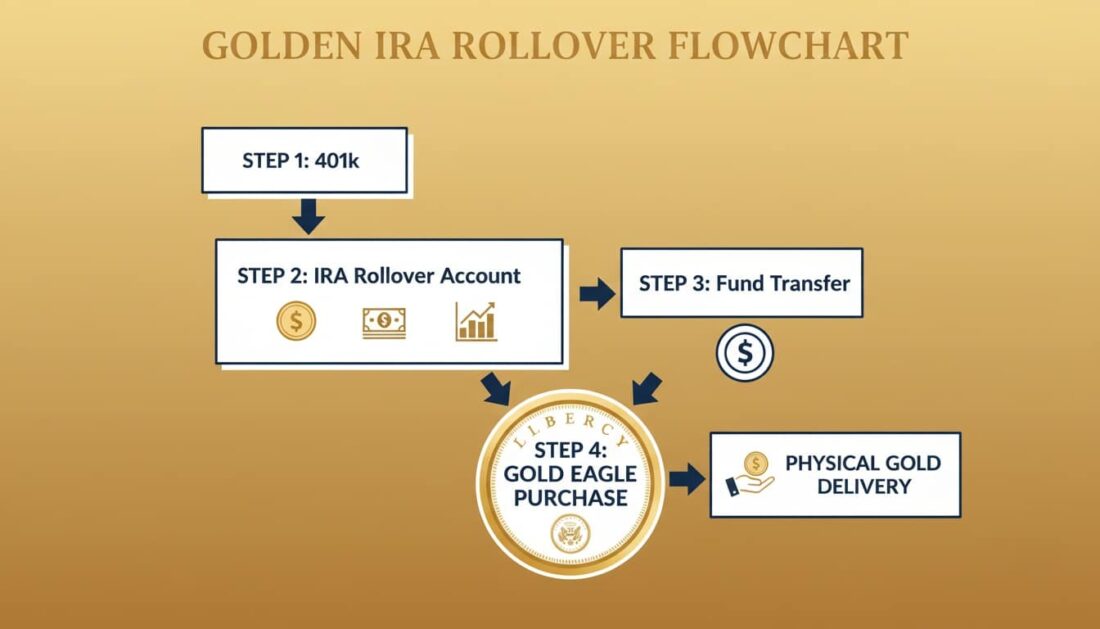 Flowchart showing process of rolling over retirement funds to purchase Gold Eagles