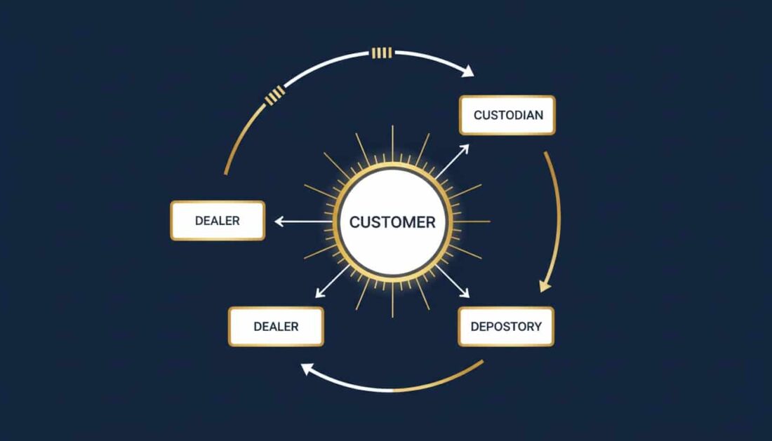 Gold IRA structure diagram showing separation between dealer custodian and depository