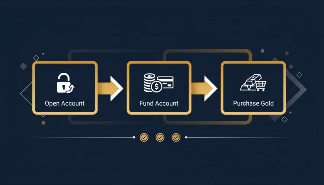 Gold IRA three step setup process infographic