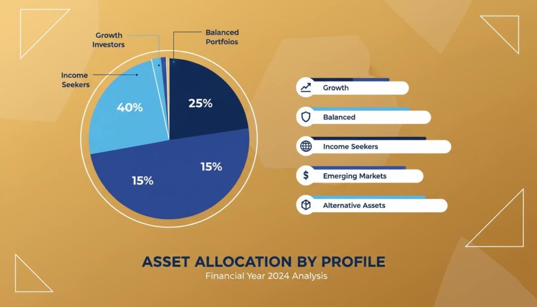 Gold allocation percentages by retirement profile infographic