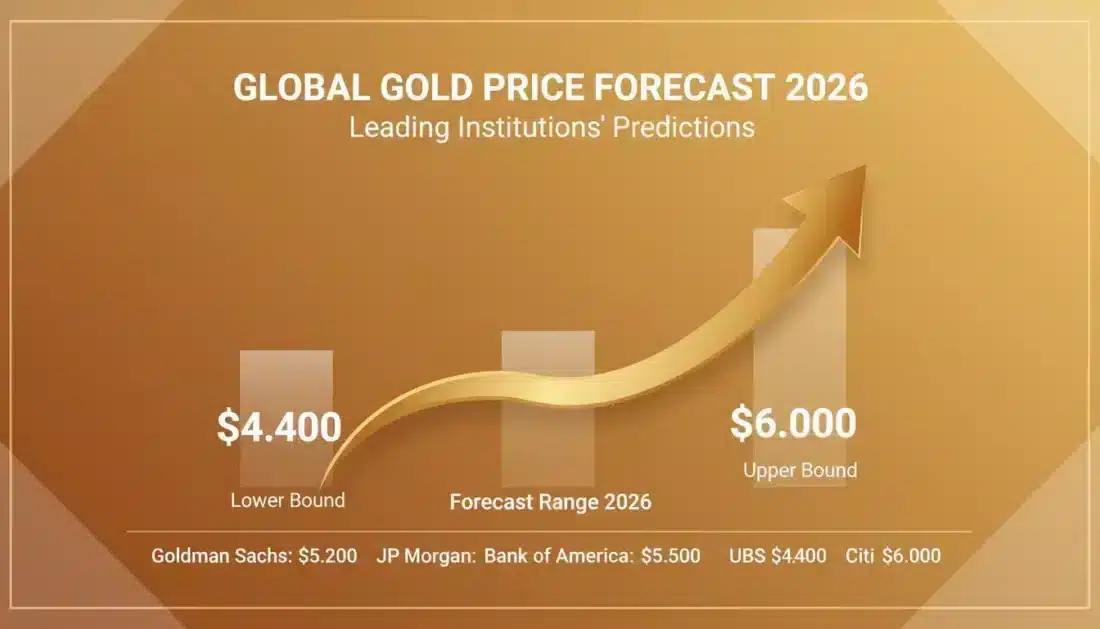 Major bank gold price forecasts for 2026 showing bullish targets