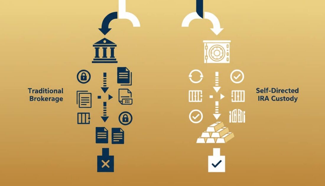 Brokerage custody limitations for physical gold versus self directed IRA path