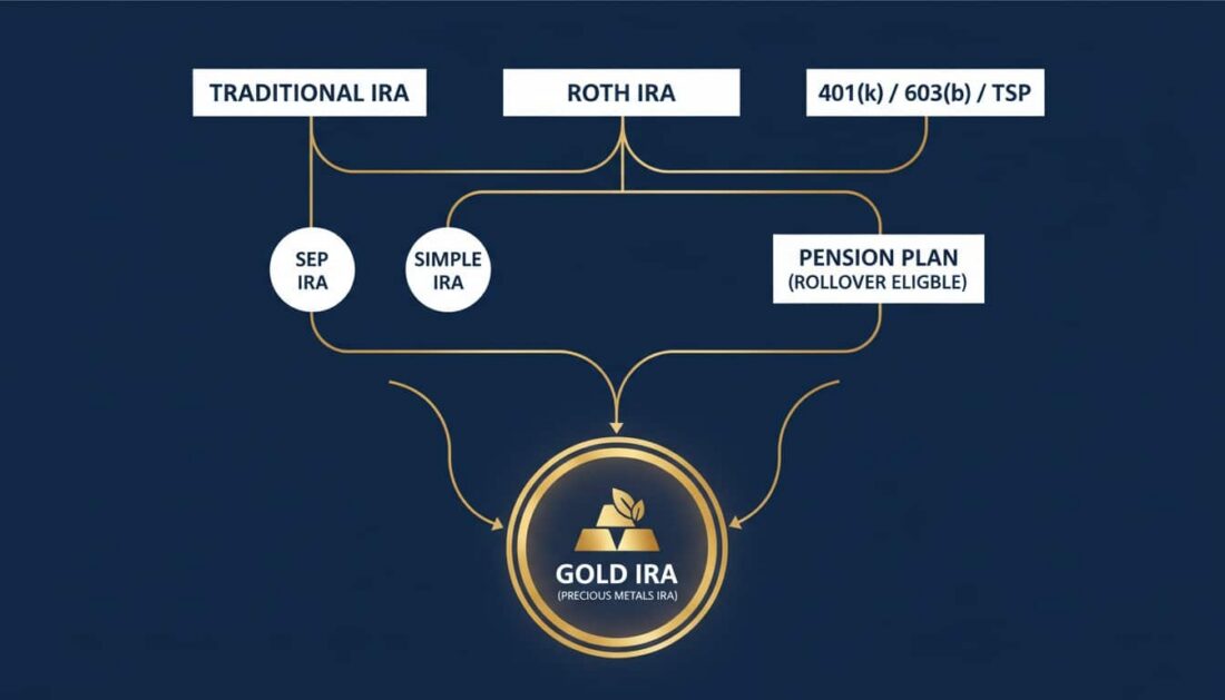 Decision tree showing Gold IRA rollover paths for different retirement account types