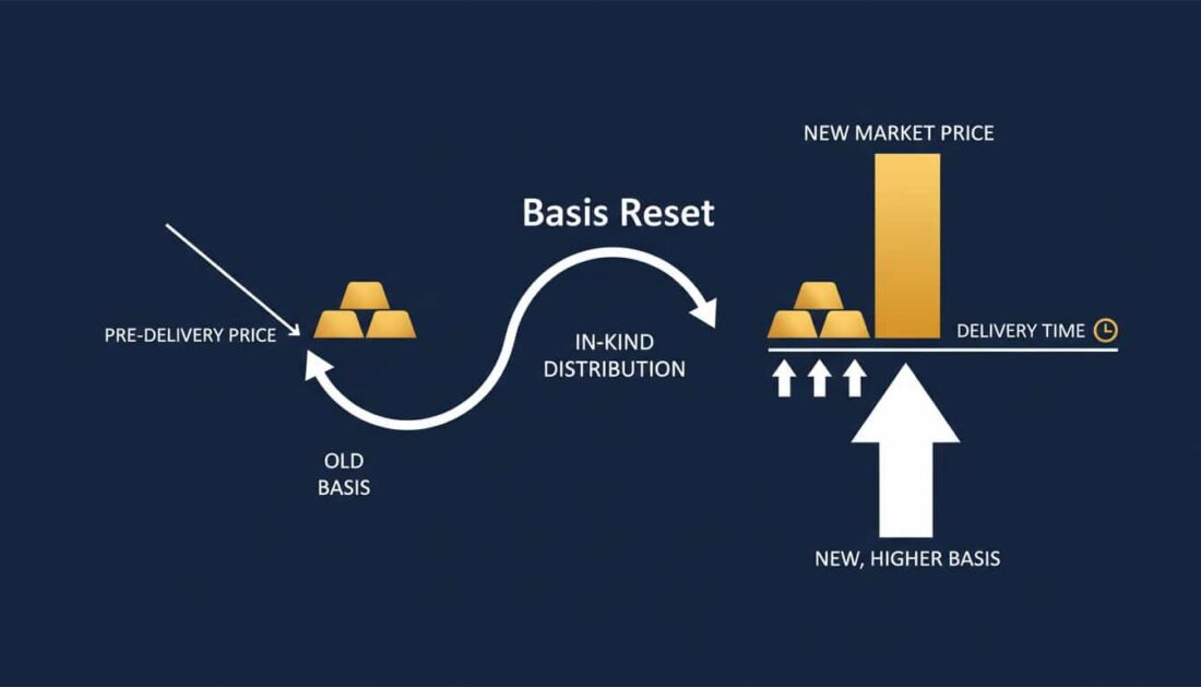 Gold IRA basis reset concept visualization for in kind distributions