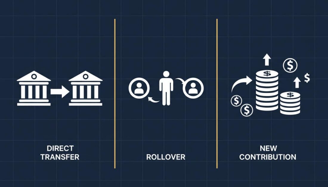 Gold IRA funding methods comparison chart for transfer rollover and indirect rollover