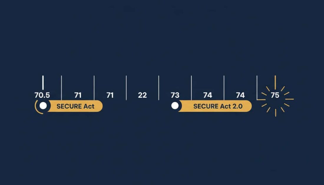 Gold IRA required minimum distribution age timeline showing SECURE Act changes