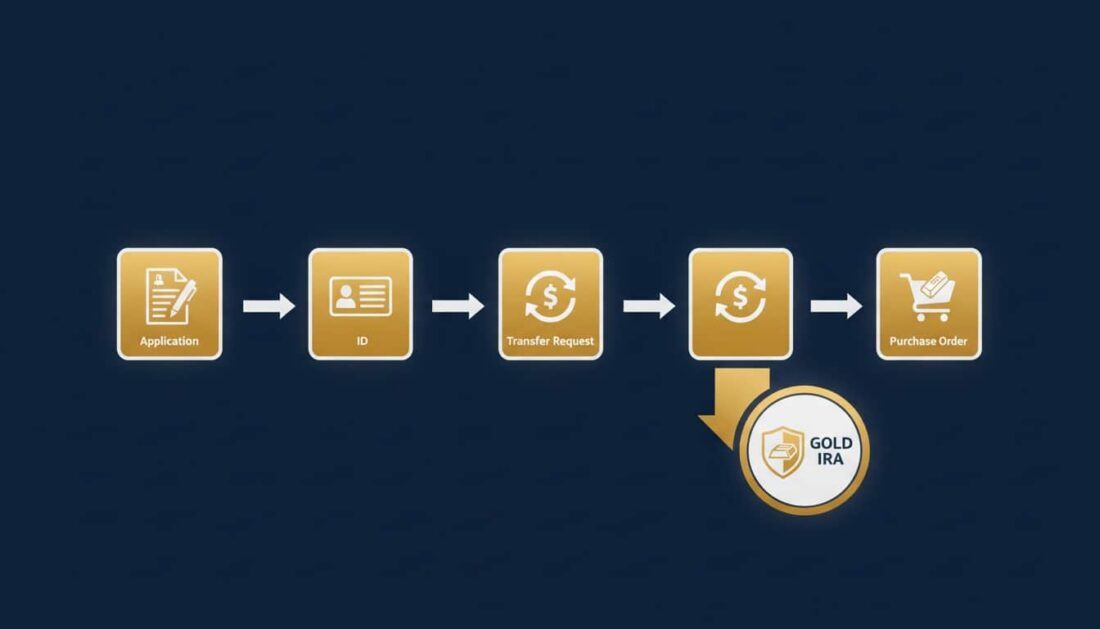 Gold IRA rollover paperwork checklist showing four required documents