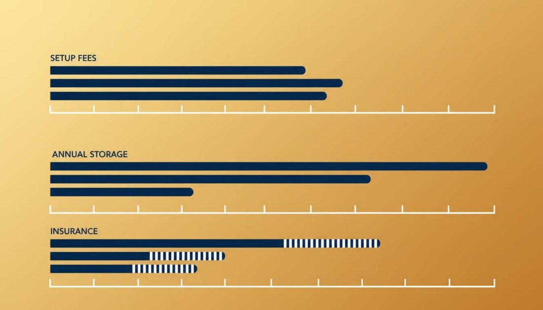 Gold IRA storage fee breakdown chart showing annual costs by type