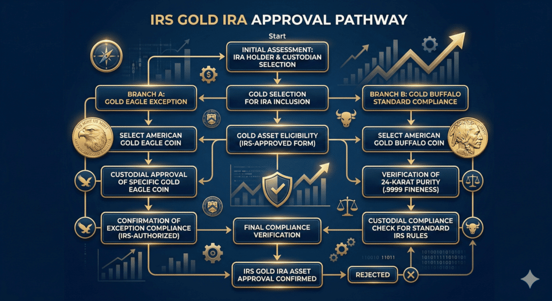 IRS gold IRA eligibility requirements flowchart for approved coins