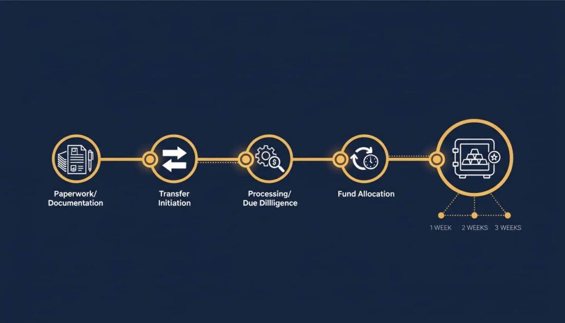 Timeline infographic showing 14 to 21 day gold IRA transfer process with key milestones