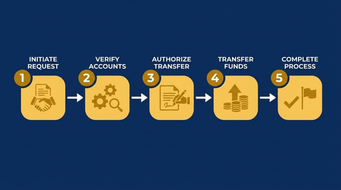 Five step Gold IRA transfer process flowchart from SDIRA application to metals in depository