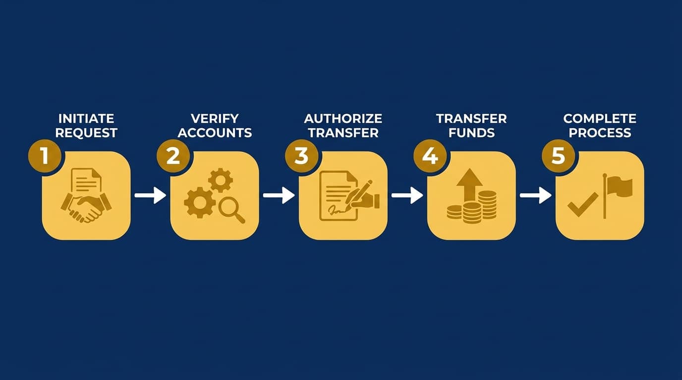 Five step Gold IRA transfer process flowchart from SDIRA application to metals in depository