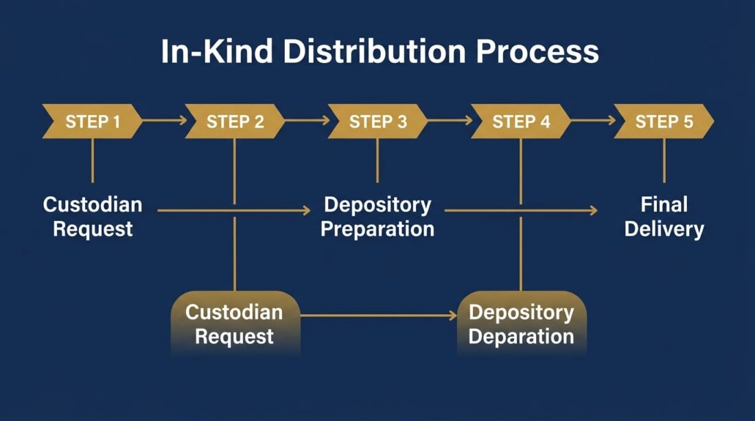 Five step in-kind gold IRA distribution process from request to delivery