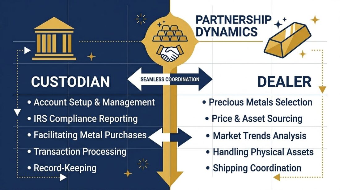dealer and custodian separation in a precious metals IRA