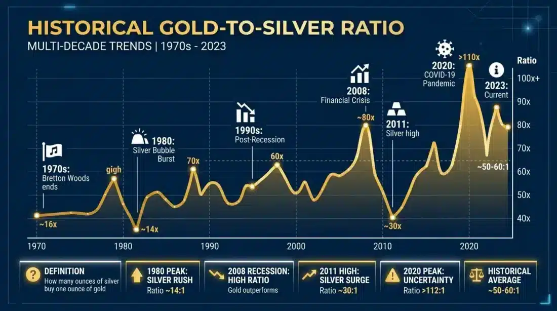 gold to silver ratio historical volatility retirement wealth chart