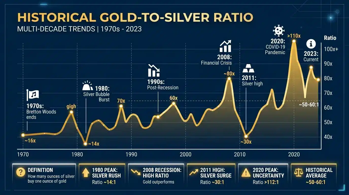 gold to silver ratio historical volatility retirement wealth chart