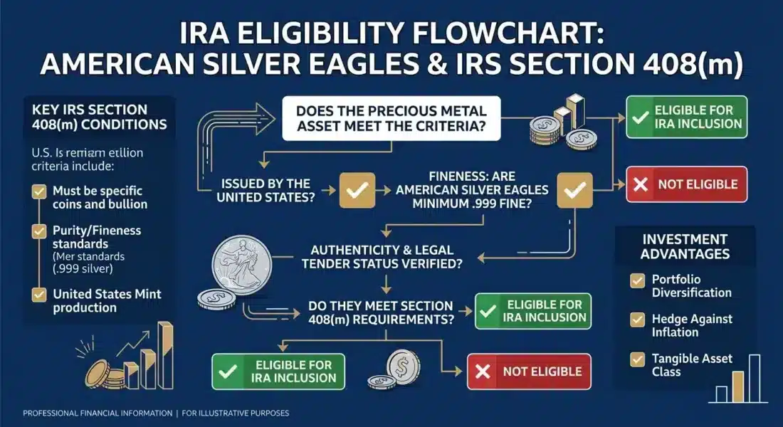 American Silver Eagle IRA eligibility criteria under IRS Section 408m