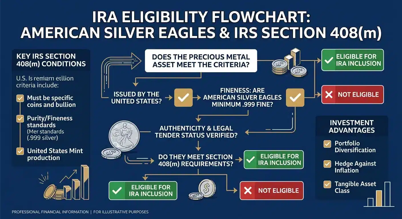 American Silver Eagle IRA eligibility criteria under IRS Section 408m