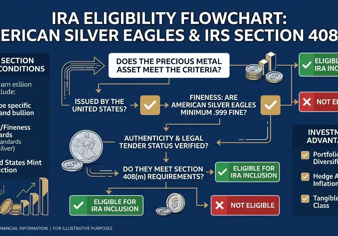 American Silver Eagle IRA eligibility criteria under IRS Section 408m