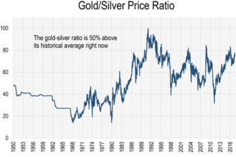 gold silver ratio